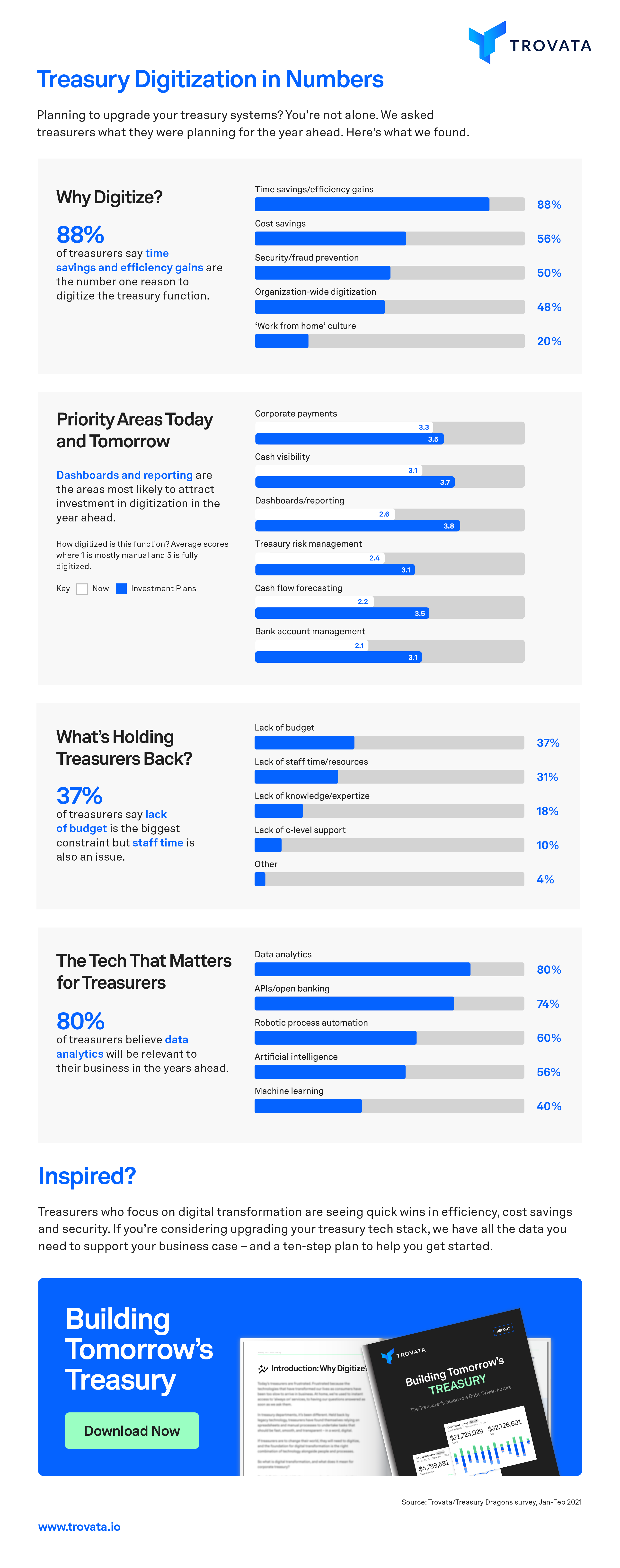 treasury digitization in numbers