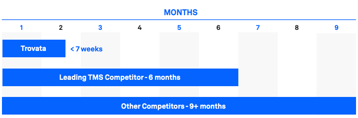 tms implementation timeline vs trovata