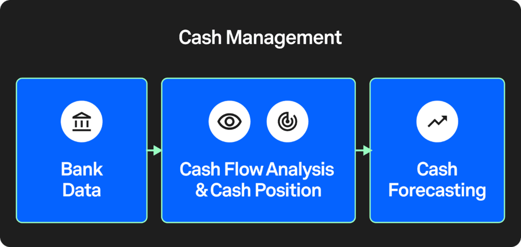 Cash Management Process: Bank Data feeds Cash Flow Analysis & Cash Position which leads to Cash Forecasting